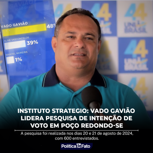 Instituto Strategio: Vado Gavião lidera Pesquisa de intenção de voto em Poço Redondo-SE