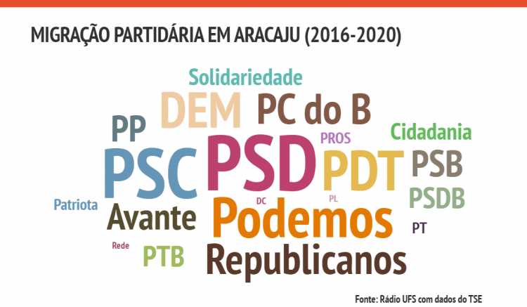 Levantamento mostra migração de candidatos em 2016 para novas siglas no estado Sergipe