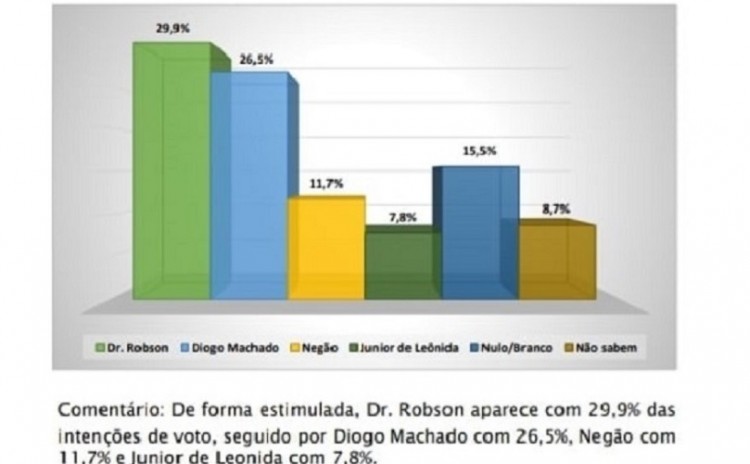 CARIRA: Diogo Machado lidera na espontânea; Dr. Robson na induzida, aponta Instituto Dataplan