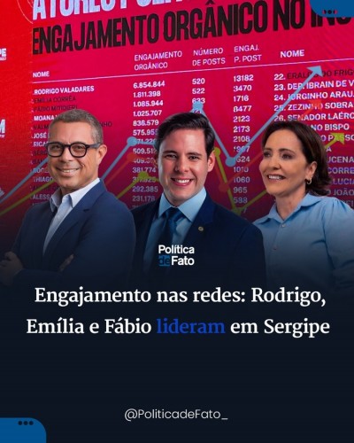 Engajamento nas redes: Rodrigo, Emília e Fábio lideram em Sergipe