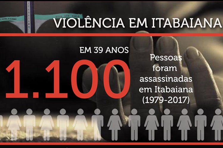 1.100 pessoas foram mortas em 40 anos na cidade de Itabaiana