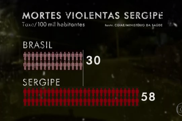 Sergipe é o estado mais violento do país, segundo o Ministério da Saúde